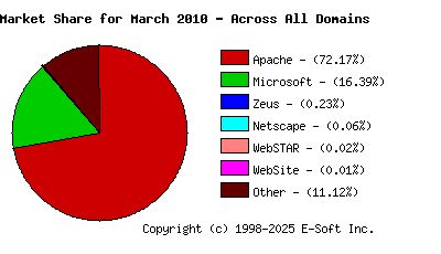 April 1st, 2010 Market Share Pie Chart