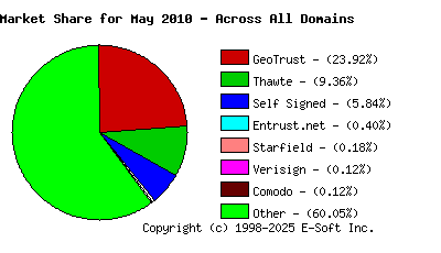 June 1st 2010 CA Market Share Pie Chart