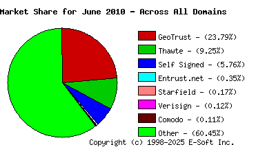 July 1st 2010 CA Market Share Pie Chart