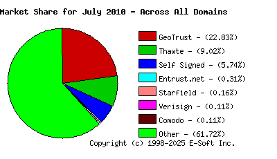 August 1st 2010 CA Market Share Pie Chart