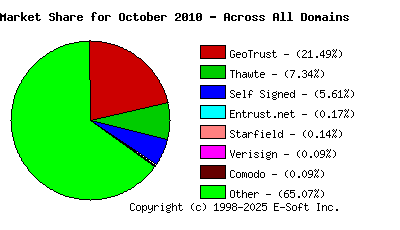November 1st 2010 CA Market Share Pie Chart