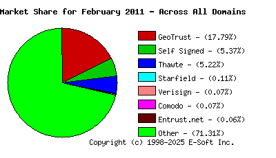 March 1st 2011 CA Market Share Pie Chart