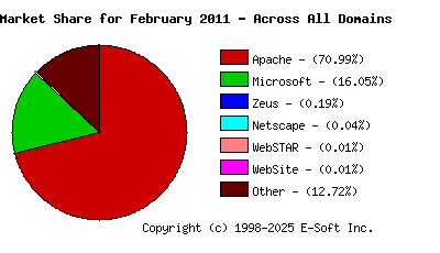 March 1st, 2011 Market Share Pie Chart