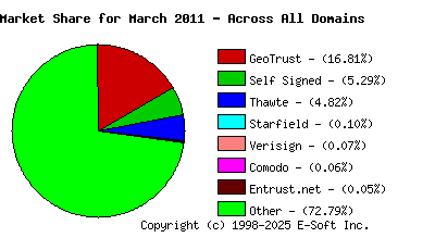 April 1st 2011 CA Market Share Pie Chart
