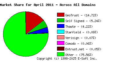 May 1st 2011 CA Market Share Pie Chart