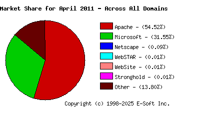 May 1st, 2011 Market Share Pie Chart