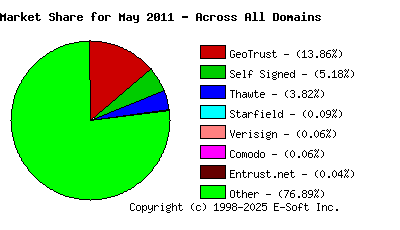 June 1st 2011 CA Market Share Pie Chart