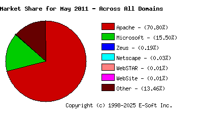 June 1st, 2011 Market Share Pie Chart