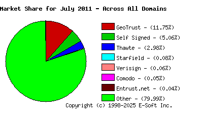 August 1st 2011 CA Market Share Pie Chart