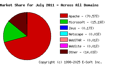 August 1st, 2011 Market Share Pie Chart