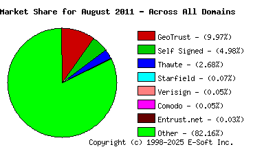 September 1st 2011 CA Market Share Pie Chart
