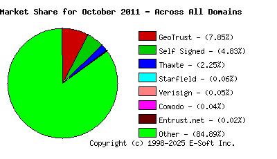 November 1st 2011 CA Market Share Pie Chart