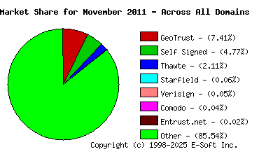 December 1st 2011 CA Market Share Pie Chart