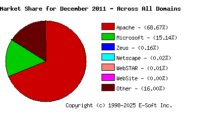 January 1st, 2012 Market Share Pie Chart