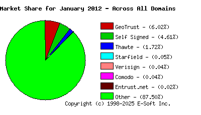 February 1st 2012 CA Market Share Pie Chart