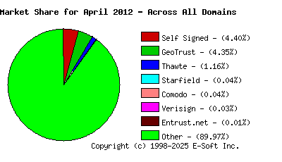 May 1st 2012 CA Market Share Pie Chart