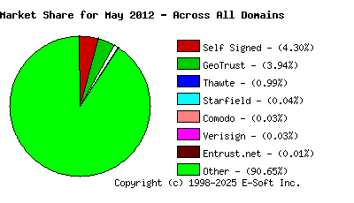 June 1st 2012 CA Market Share Pie Chart