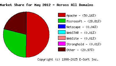 June 1st, 2012 Market Share Pie Chart
