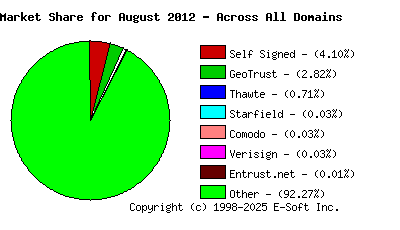 September 1st 2012 CA Market Share Pie Chart