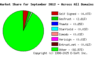 October 1st 2012 CA Market Share Pie Chart