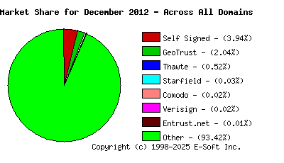 January 1st 2013 CA Market Share Pie Chart