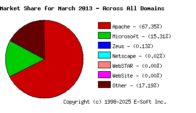 April 1st, 2013 Market Share Pie Chart
