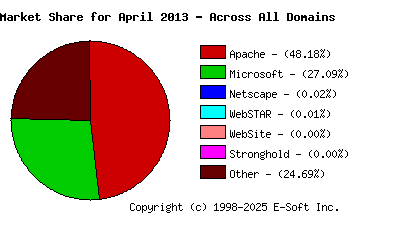 May 1st, 2013 Market Share Pie Chart