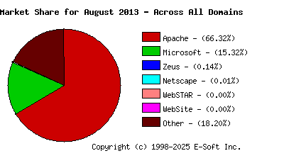 September 1st, 2013 Market Share Pie Chart