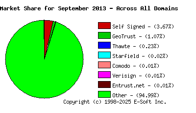 October 1st 2013 CA Market Share Pie Chart