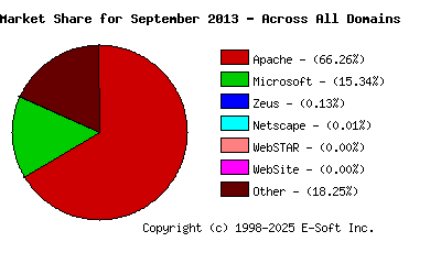 October 1st, 2013 Market Share Pie Chart