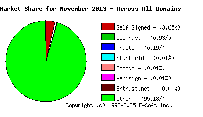 December 1st 2013 CA Market Share Pie Chart