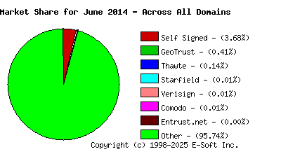 July 1st 2014 CA Market Share Pie Chart