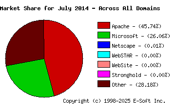 August 1st, 2014 Market Share Pie Chart
