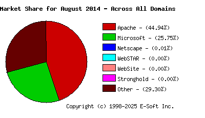 September 1st, 2014 Market Share Pie Chart
