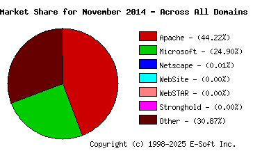 December 1st, 2014 Market Share Pie Chart