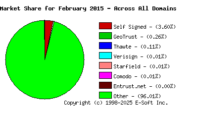 March 1st 2015 CA Market Share Pie Chart