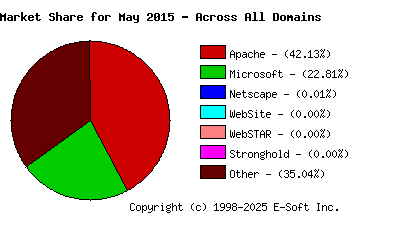 June 1st, 2015 Market Share Pie Chart
