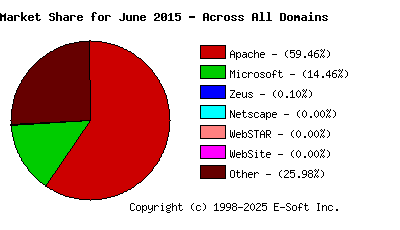 July 1st, 2015 Market Share Pie Chart