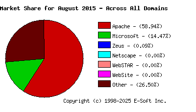 September 1st, 2015 Market Share Pie Chart