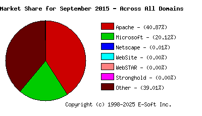 October 1st, 2015 Market Share Pie Chart