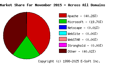 December 1st, 2015 Market Share Pie Chart
