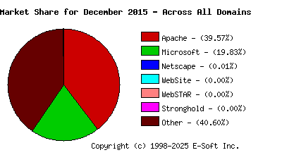 January 1st, 2016 Market Share Pie Chart