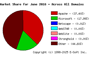 July 1st, 2016 Market Share Pie Chart