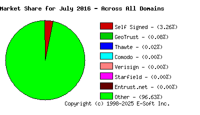 August 1st 2016 CA Market Share Pie Chart