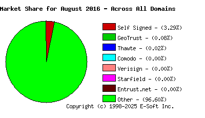 September 1st 2016 CA Market Share Pie Chart