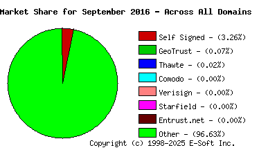 October 1st 2016 CA Market Share Pie Chart