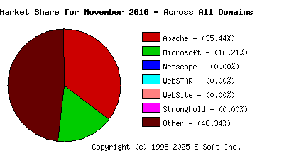 December 1st, 2016 Market Share Pie Chart