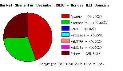 January 1st, 2017 Market Share Pie Chart