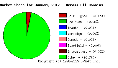 February 1st 2017 CA Market Share Pie Chart