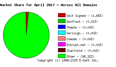 May 1st 2017 CA Market Share Pie Chart